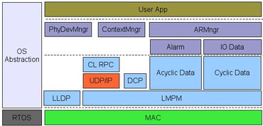 STM32 F2系列微控制器 滿足工廠自動化苛刻要求的高速Cortex-M3解決方案